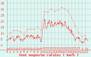 Courbe de la force du vent pour Cannes (06)