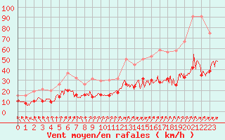 Courbe de la force du vent pour Angers-Marc (49)