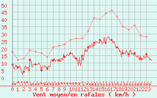 Courbe de la force du vent pour Biarritz (64)
