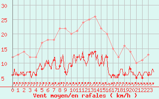 Courbe de la force du vent pour Villacoublay (78)