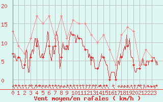 Courbe de la force du vent pour Caen (14)