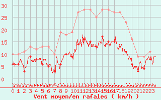 Courbe de la force du vent pour Caen (14)