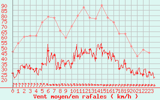 Courbe de la force du vent pour Saint-Brieuc (22)