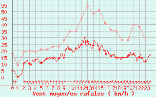 Courbe de la force du vent pour Romorantin (41)