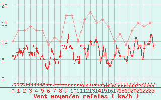 Courbe de la force du vent pour Nevers (58)