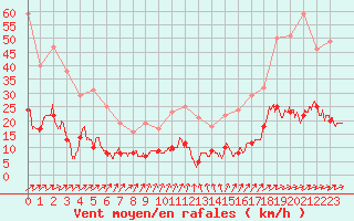 Courbe de la force du vent pour Metz (57)