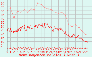 Courbe de la force du vent pour Cherbourg (50)