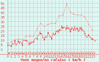 Courbe de la force du vent pour Strasbourg (67)
