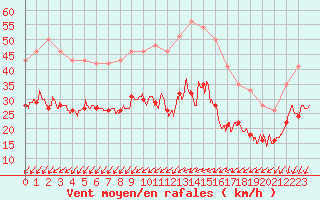 Courbe de la force du vent pour Le Talut - Belle-Ile (56)