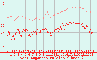 Courbe de la force du vent pour Cap de la Hague (50)