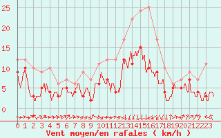 Courbe de la force du vent pour Bergerac (24)