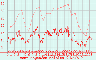 Courbe de la force du vent pour Tours (37)