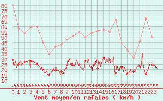 Courbe de la force du vent pour Belfort-Dorans (90)