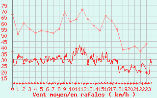 Courbe de la force du vent pour Carcassonne (11)