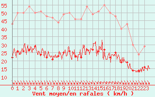 Courbe de la force du vent pour Ile d