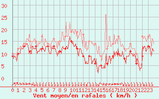 Courbe de la force du vent pour Orlans (45)