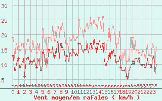 Courbe de la force du vent pour Landivisiau (29)