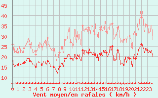 Courbe de la force du vent pour Le Havre - Octeville (76)