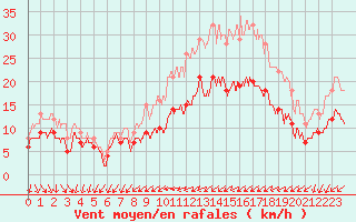 Courbe de la force du vent pour Cherbourg (50)