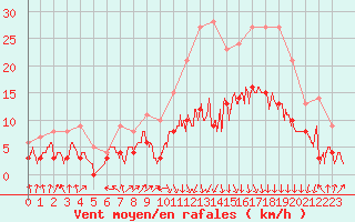 Courbe de la force du vent pour Colmar (68)