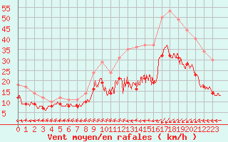 Courbe de la force du vent pour Le Havre - Octeville (76)