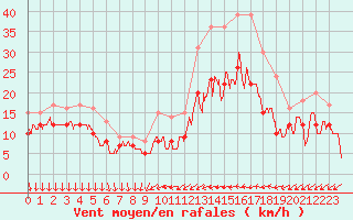 Courbe de la force du vent pour Cazaux (33)