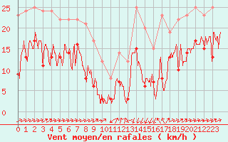 Courbe de la force du vent pour Formigures (66)