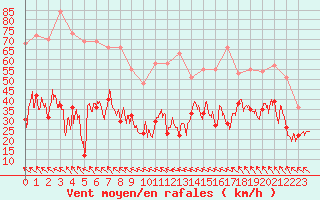 Courbe de la force du vent pour Cap Corse (2B)