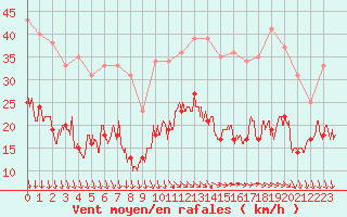 Courbe de la force du vent pour Le Talut - Belle-Ile (56)