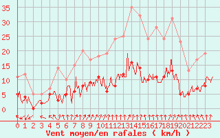 Courbe de la force du vent pour Ambrieu (01)