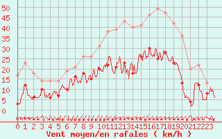 Courbe de la force du vent pour Strasbourg (67)