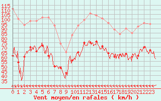 Courbe de la force du vent pour Ile du Levant (83)