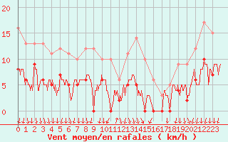 Courbe de la force du vent pour Cannes (06)