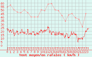 Courbe de la force du vent pour Biarritz (64)