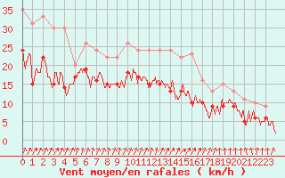Courbe de la force du vent pour Troyes (10)