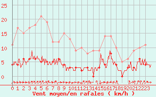 Courbe de la force du vent pour Chteau-Chinon (58)