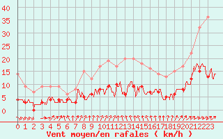 Courbe de la force du vent pour Aurillac (15)