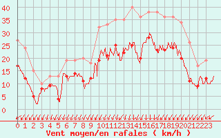 Courbe de la force du vent pour Le Havre - Octeville (76)