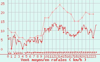 Courbe de la force du vent pour Villacoublay (78)