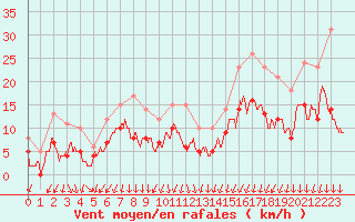 Courbe de la force du vent pour Clermont-Ferrand (63)