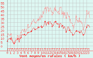 Courbe de la force du vent pour Mcon (71)