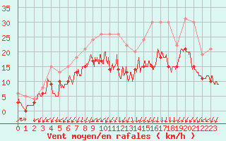 Courbe de la force du vent pour Dole-Tavaux (39)