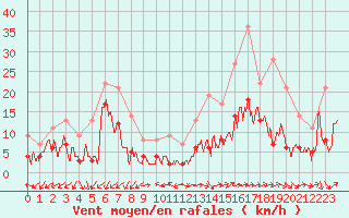 Courbe de la force du vent pour Millau - Soulobres (12)