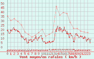 Courbe de la force du vent pour Dole-Tavaux (39)