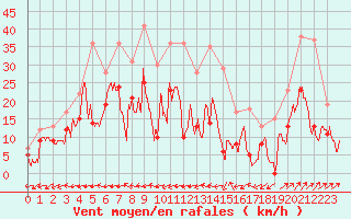 Courbe de la force du vent pour Villersexel (70)