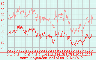 Courbe de la force du vent pour Le Talut - Belle-Ile (56)