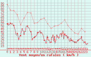 Courbe de la force du vent pour Porquerolles (83)