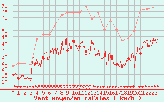 Courbe de la force du vent pour Lorient (56)