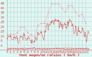Courbe de la force du vent pour Bziers Cap d