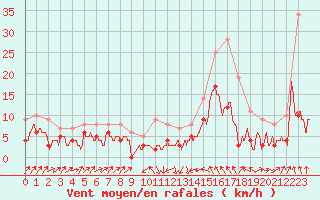 Courbe de la force du vent pour Le Puy - Loudes (43)